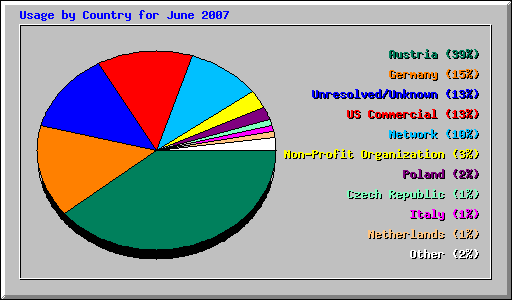 Usage by Country for June 2007