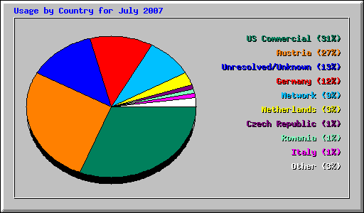 Usage by Country for July 2007