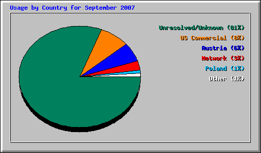 Usage by Country for September 2007