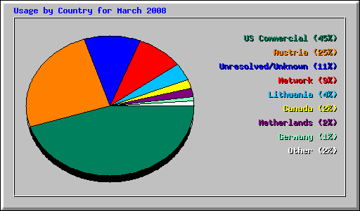 Usage by Country for March 2008