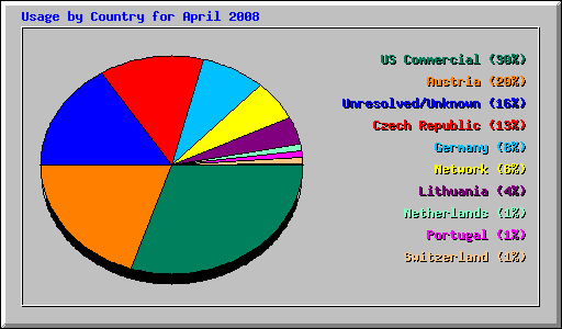 Usage by Country for April 2008