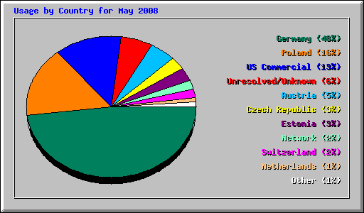 Usage by Country for May 2008