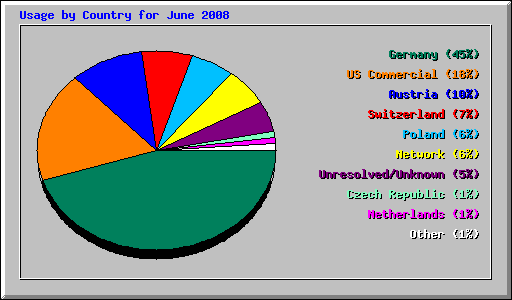 Usage by Country for June 2008