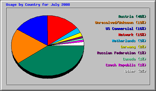 Usage by Country for July 2008