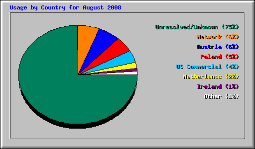 Usage by Country for August 2008