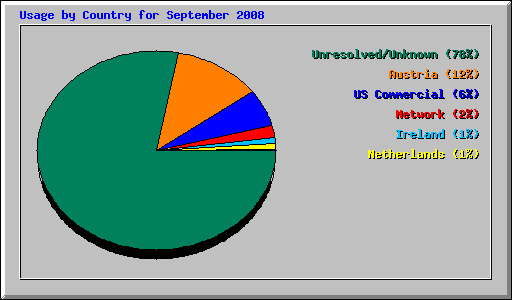 Usage by Country for September 2008