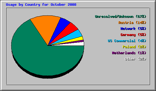 Usage by Country for October 2008