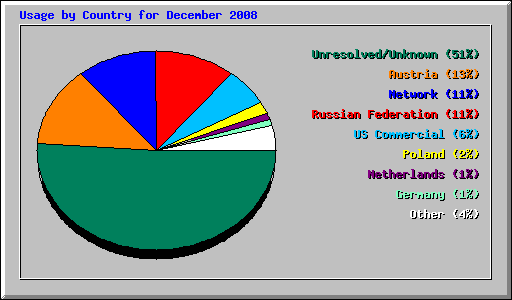 Usage by Country for December 2008