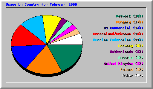 Usage by Country for February 2009