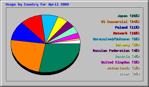 Usage by Country for April 2009