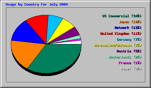 Usage by Country for July 2009