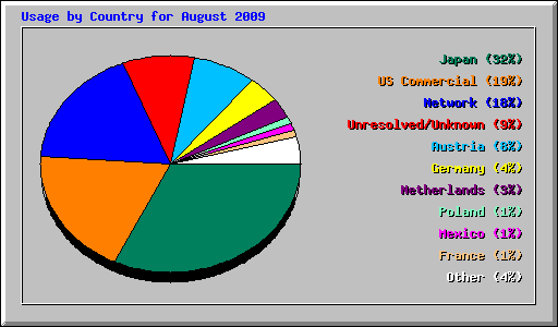 Usage by Country for August 2009