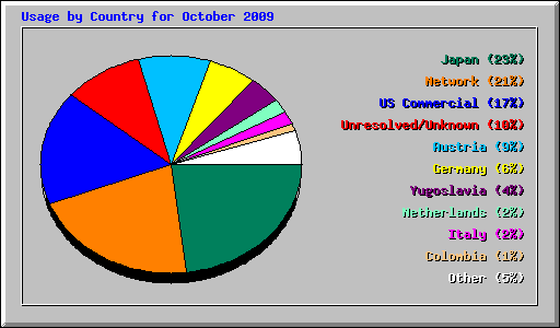 Usage by Country for October 2009