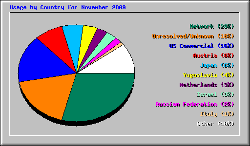 Usage by Country for November 2009