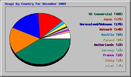 Usage by Country for December 2009