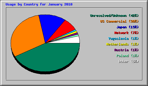 Usage by Country for January 2010