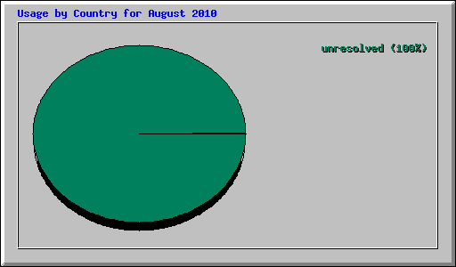 Usage by Country for August 2010