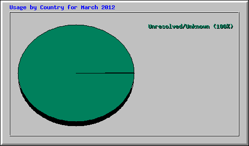 Usage by Country for March 2012