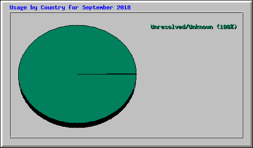 Usage by Country for September 2018