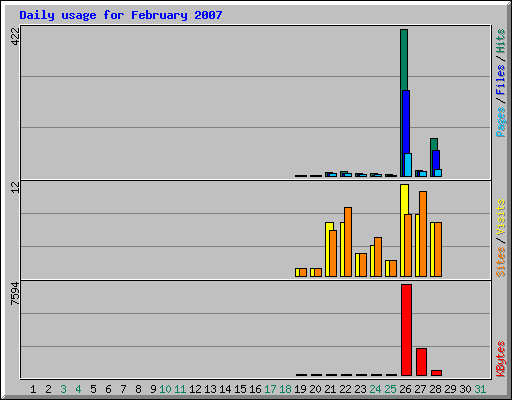 Daily usage for February 2007