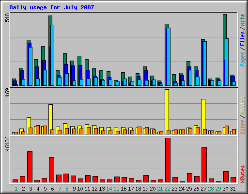 Daily usage for July 2007