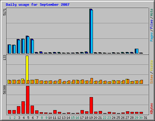 Daily usage for September 2007