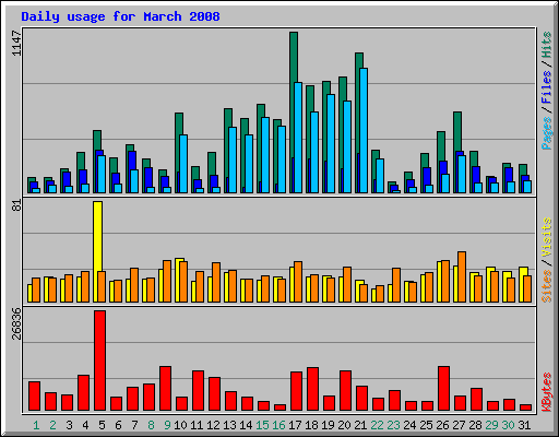 Daily usage for March 2008