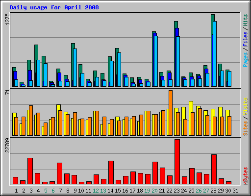 Daily usage for April 2008