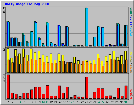 Daily usage for May 2008