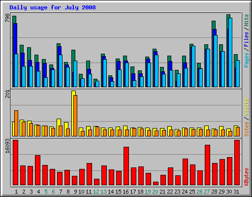 Daily usage for July 2008