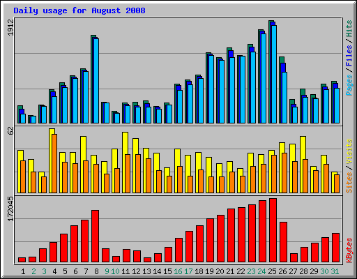 Daily usage for August 2008