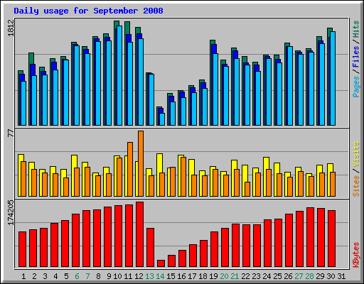 Daily usage for September 2008