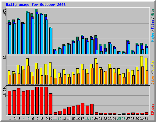 Daily usage for October 2008