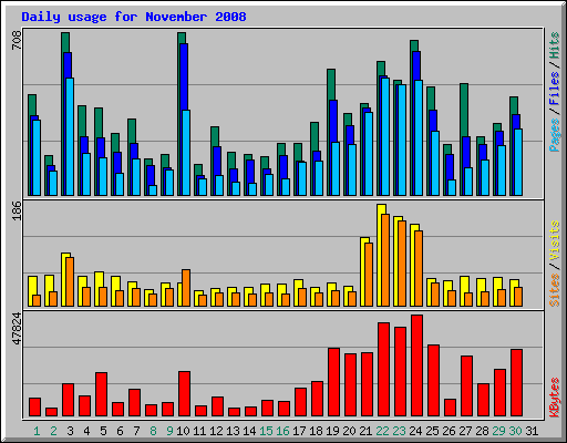 Daily usage for November 2008