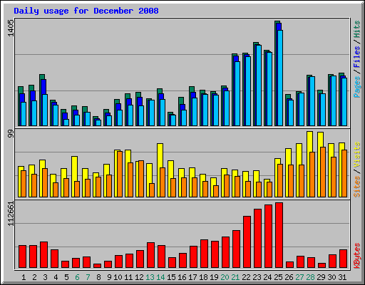 Daily usage for December 2008