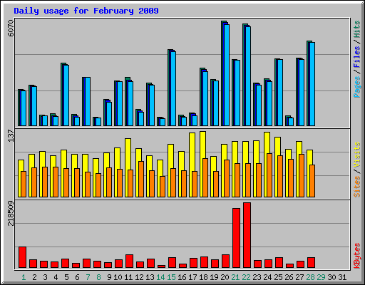 Daily usage for February 2009