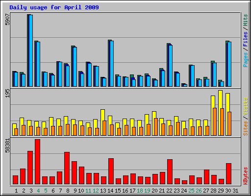 Daily usage for April 2009