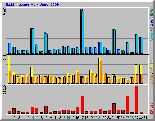 Daily usage for June 2009