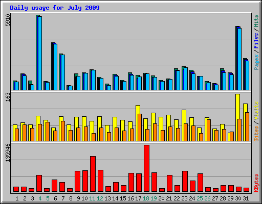 Daily usage for July 2009