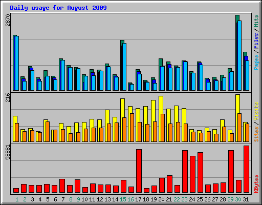 Daily usage for August 2009