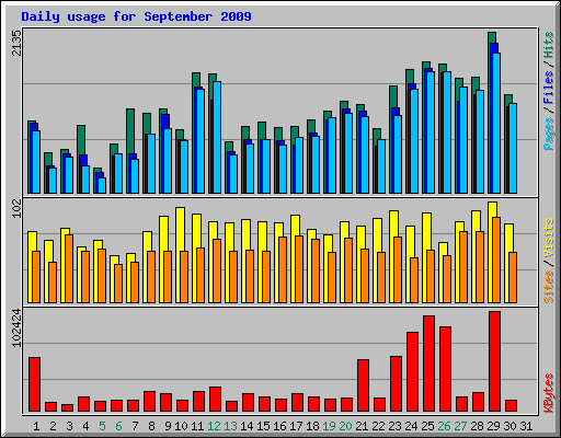 Daily usage for September 2009