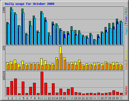 Daily usage for October 2009