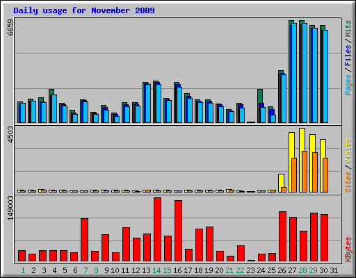 Daily usage for November 2009