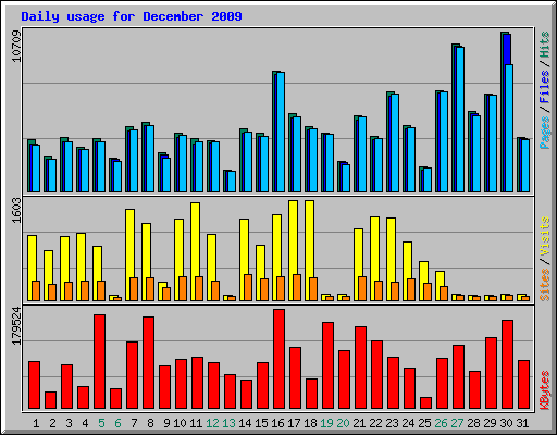 Daily usage for December 2009