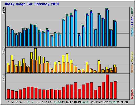 Daily usage for February 2010