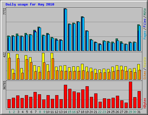 Daily usage for May 2010