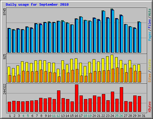 Daily usage for September 2010