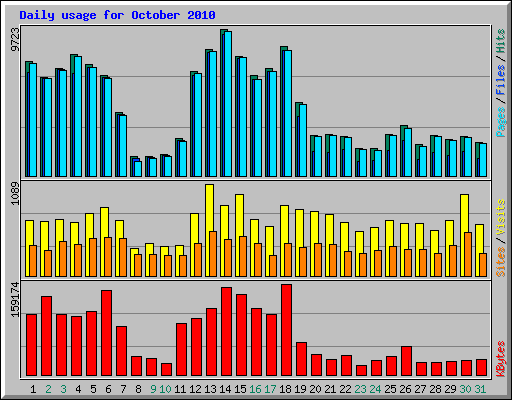 Daily usage for October 2010