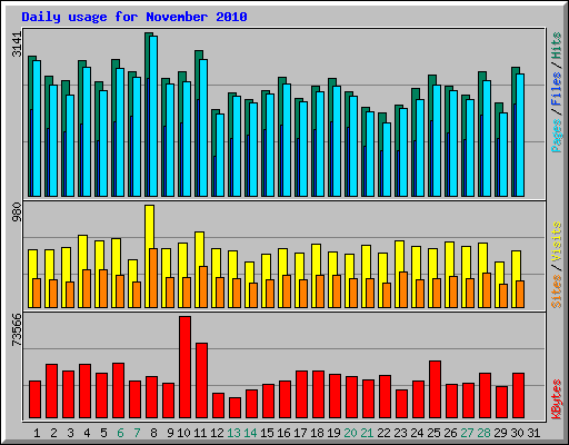 Daily usage for November 2010