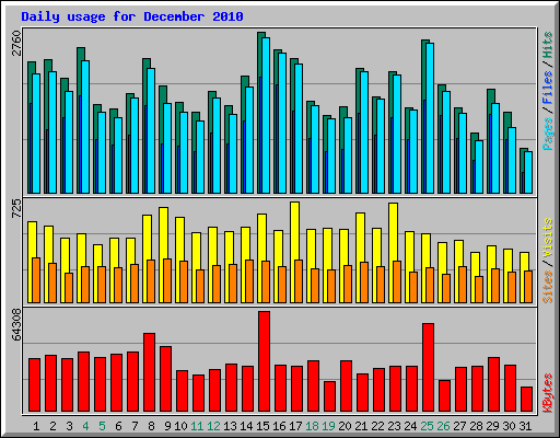 Daily usage for December 2010